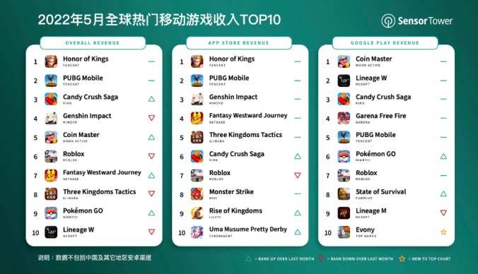 全球熱門移動遊戲收入TOP10完整榜單請見上文圖表。