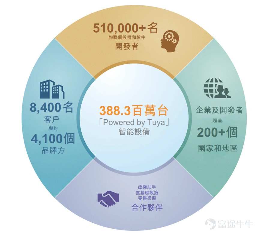 新股定價 | 塗鴉智能-W獲9.95倍認購,每股定價19.30港元