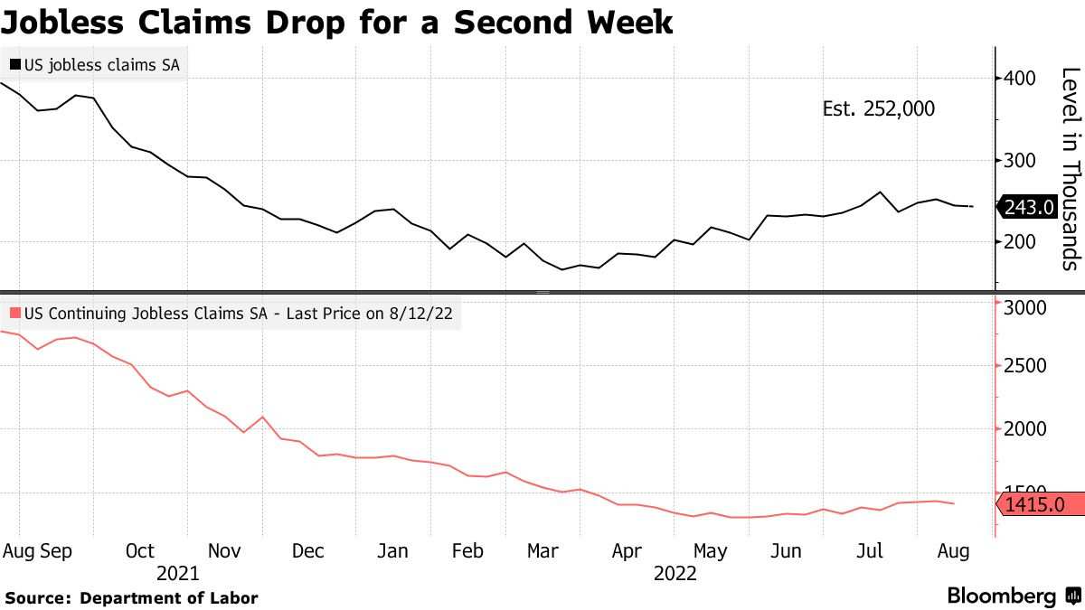 Jobless Claims Drop for a Second Week