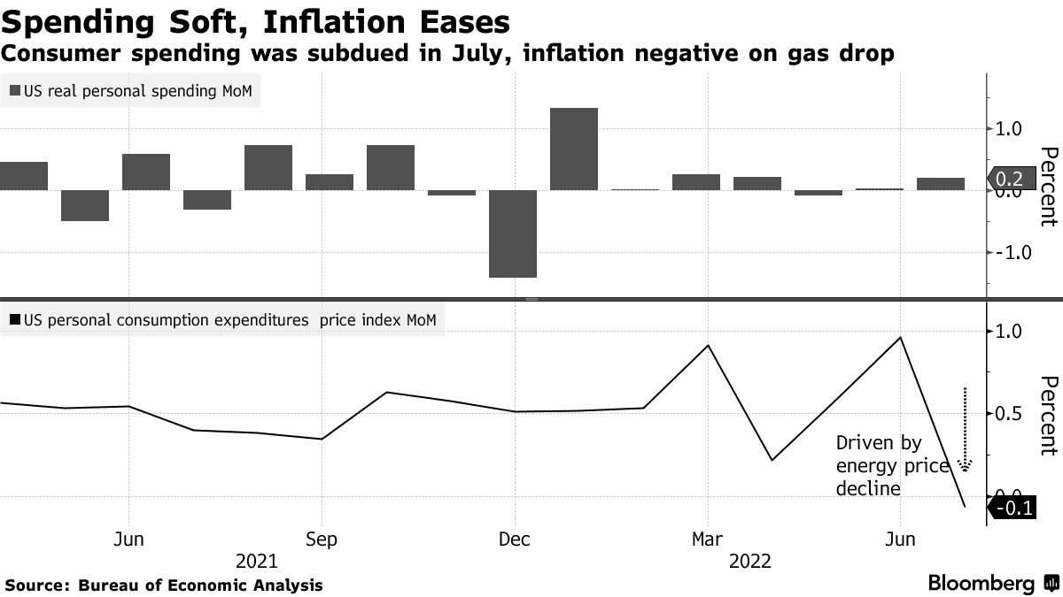 7 月消費者支出低迷，汽油下降導致通脹為負