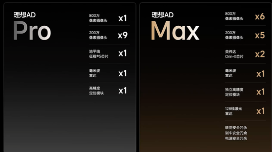 理想L8 Pro/Max智能駕駛配置細覽 來源：理想汽車官方