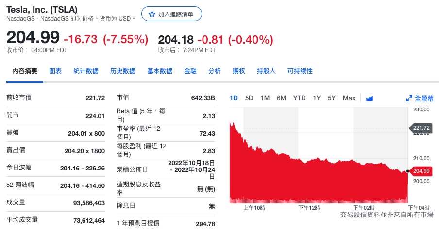 特斯拉股價周五大跌7.6%