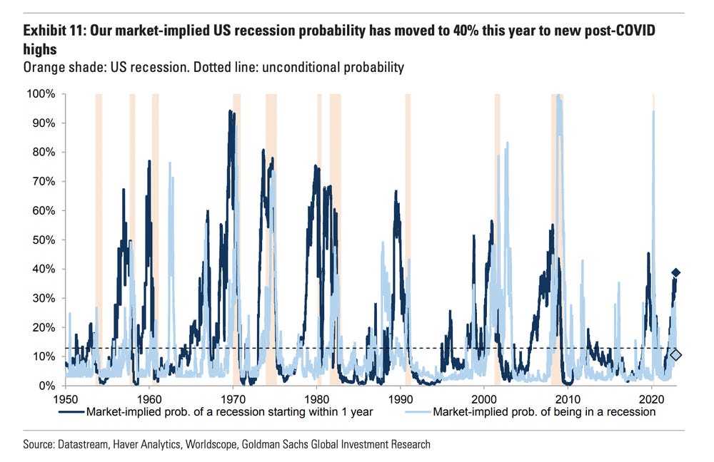 GS recession 35-40%