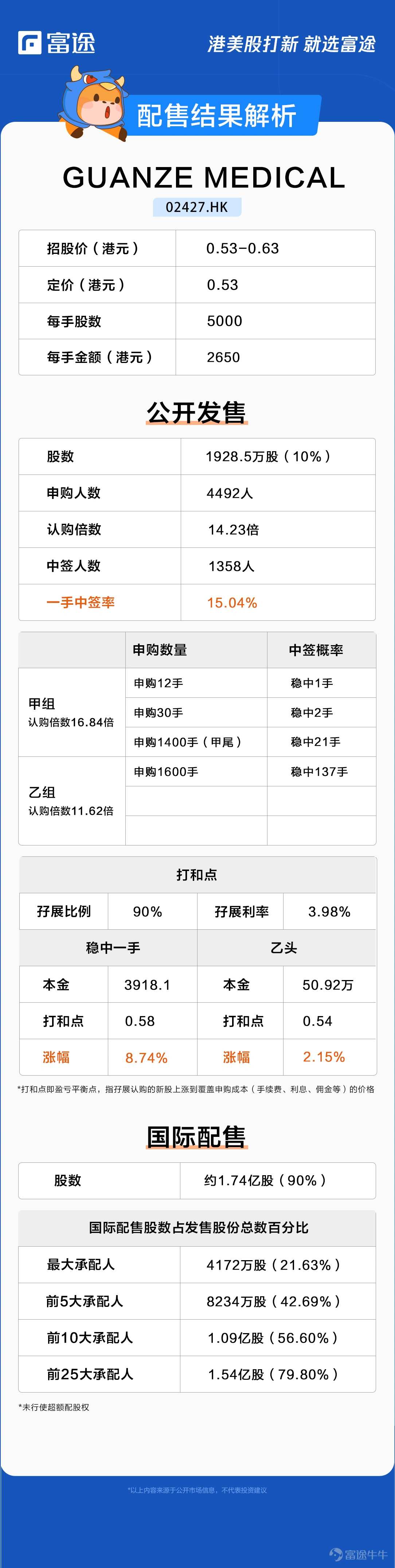 新股定價 | GUANZE MEDICAL獲14.23倍認購,每股定價0.53港元