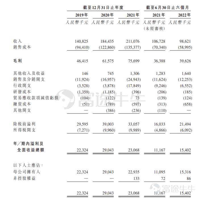 新股定價 | GUANZE MEDICAL獲14.23倍認購,每股定價0.53港元