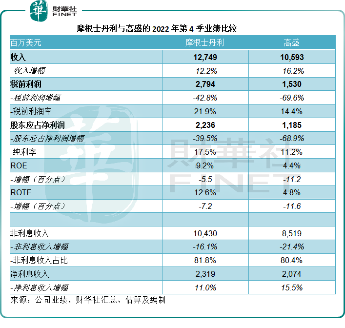 2022年業績比較