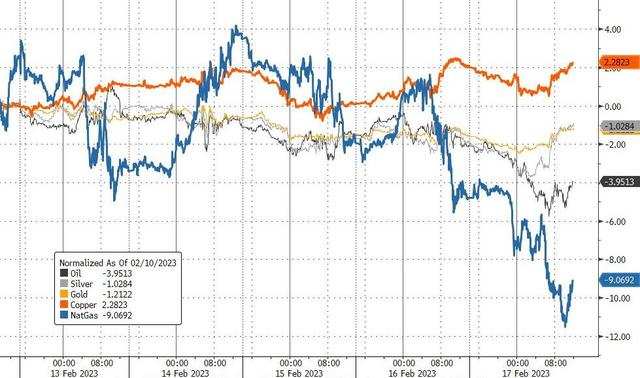 金銀銅油天然氣本周走勢