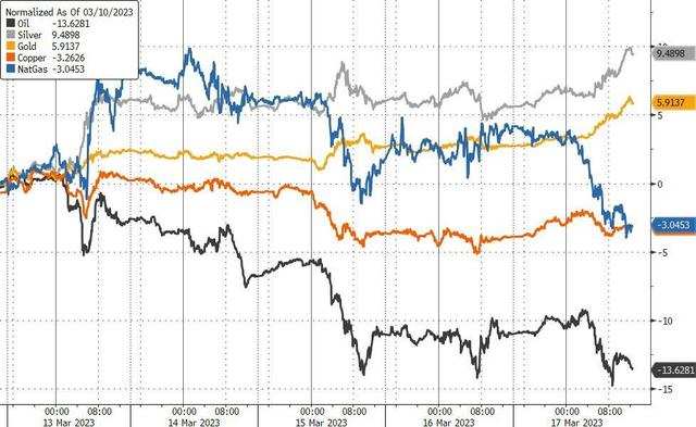 金銀銅油天然氣五大商品本周走勢