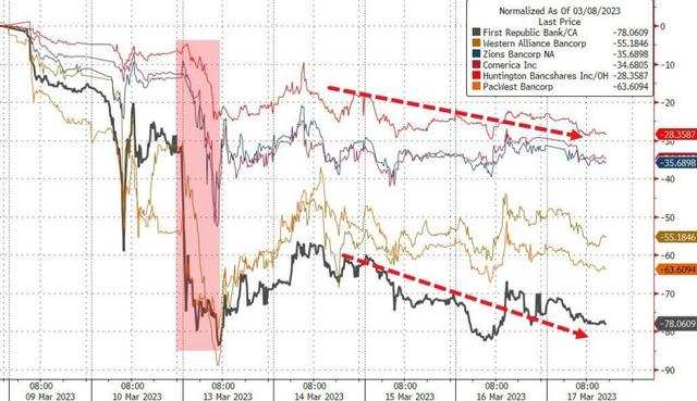 第一個共和銀行等多只地區銀行股上周四以來走勢