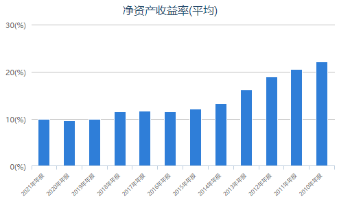 中移動長期ROE不斷下降