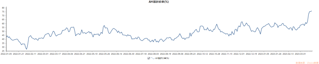 中國移動AH價差