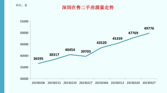 (數據來源: 深圳市房地產中介協會)