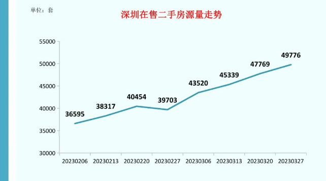 （數據來源: 深圳市房地產中介協會）