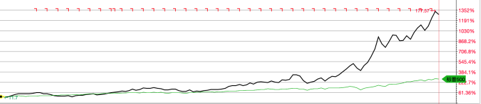圖：蘋果公司10年股價走勢圖（前復權）VS標普500指數
