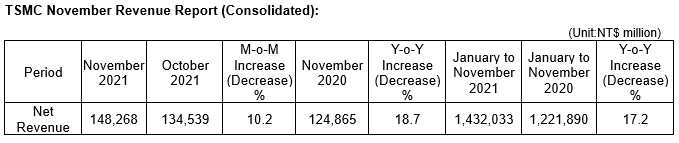 TSMC November 2021 Revenue Report