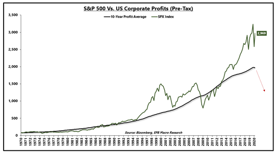 （美國企業稅前利潤10年平均值與標普500指數）