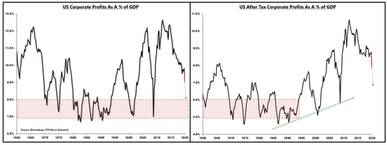 美國稅前企業利潤占GDP百分比（左），美國企業稅後利潤占GDP百分比（右）