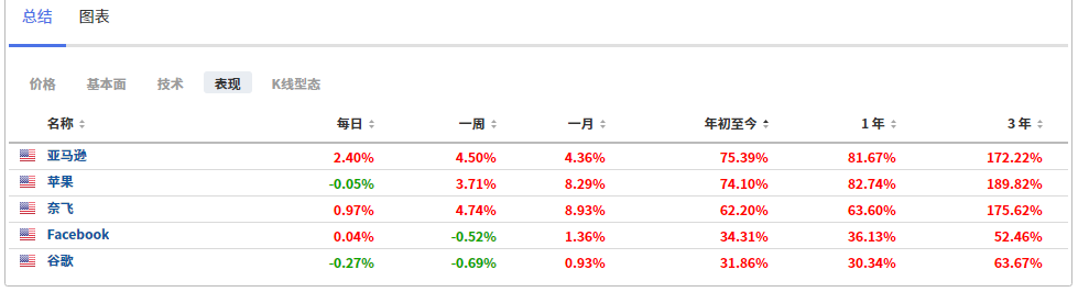 (FAANG股價表現列表,來自英為財情Investing.com)