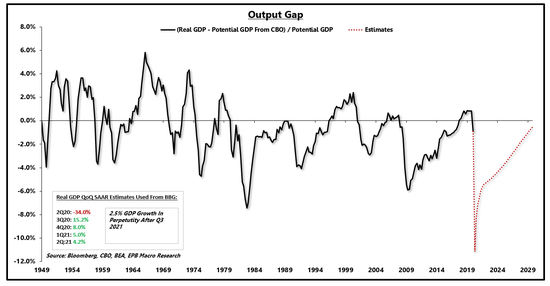 美國GDP產出缺口縮小（以2.5%增速計算）