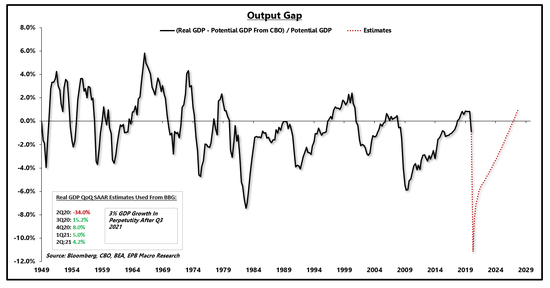 美國GDP產出缺口縮小（以3%增速計算）