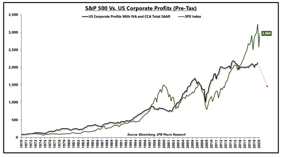 美國稅前企業利潤與標普500指數