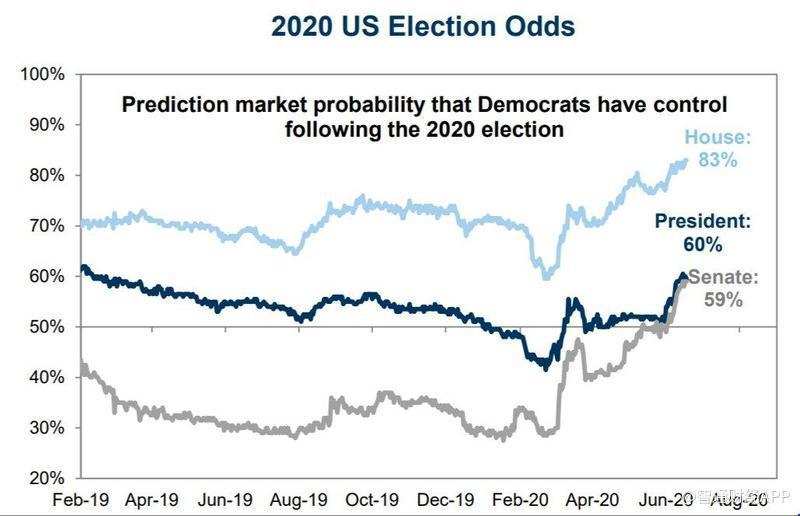 美國2020大選民主黨獲勝的市場概率.jpg
