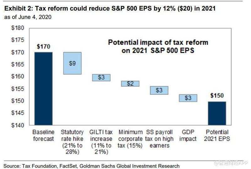 稅改可能使標準普爾500指數EPS在2021年減少12%.jpg