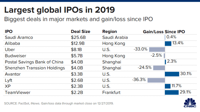 CH 20191226_biggest_global_ipos.png