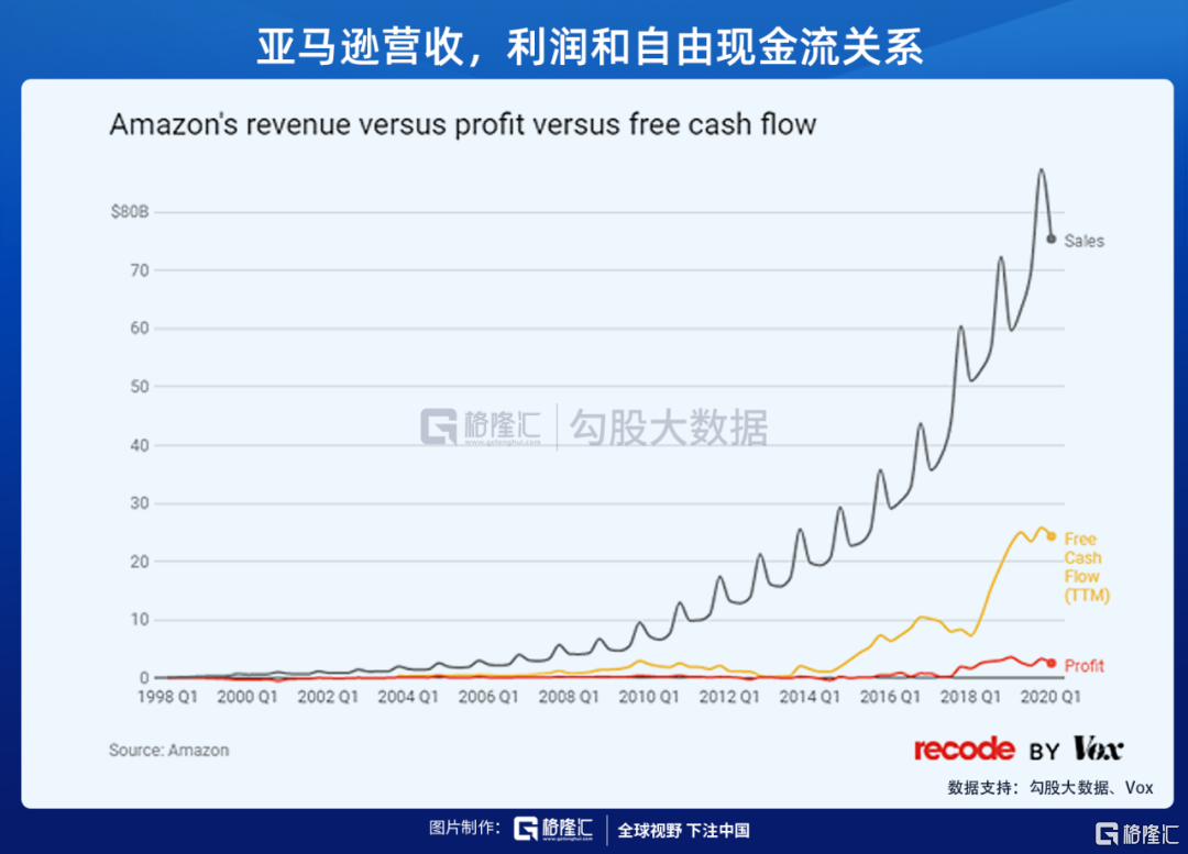 146倍pe的亞馬遜何時能上2萬億