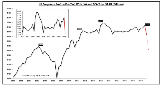經庫存價值和資本消耗調整的美國企業利潤（稅前）