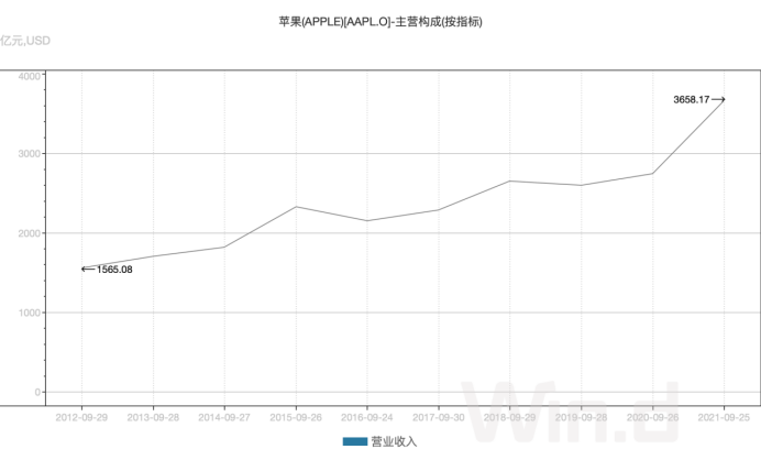 圖：蘋果公司收入變化（2012財年-2021財年）