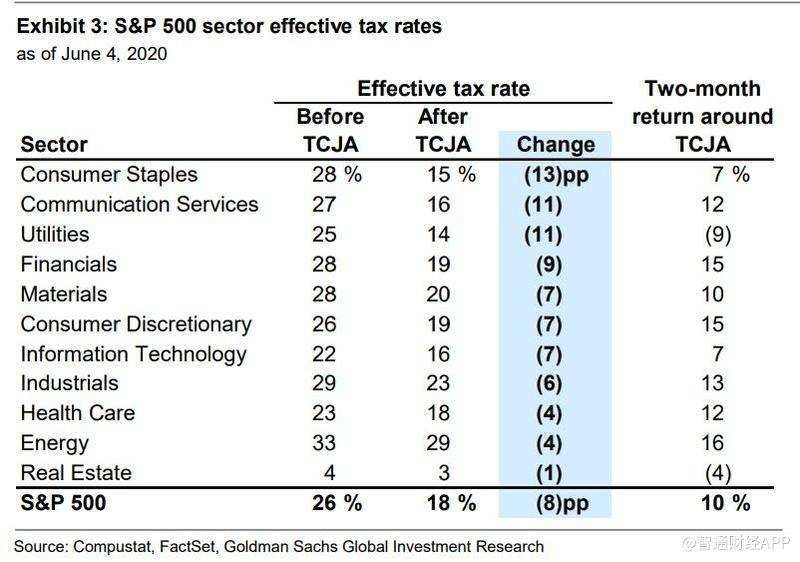 標普500指數行業有效稅率.jpg