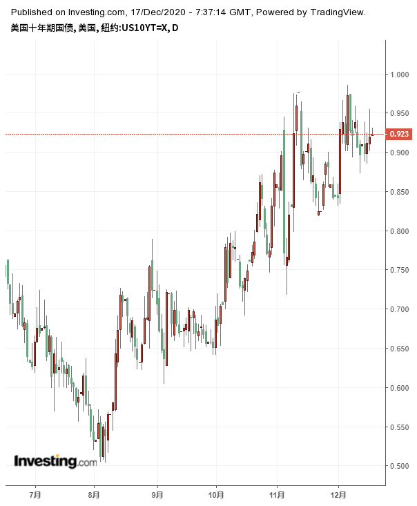 (美國十年期國債收益率走勢圖來自英為財情Investing.com)