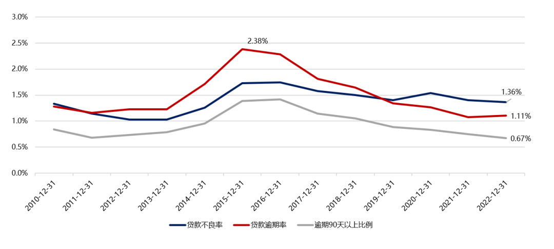 數據來源：東財choice 說明：取四大行均值，反應銀行業整體情況