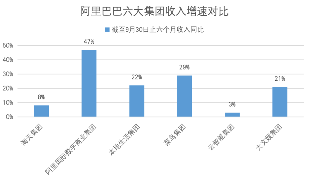來源：公司業績；製圖：《巴倫週刊》中文版