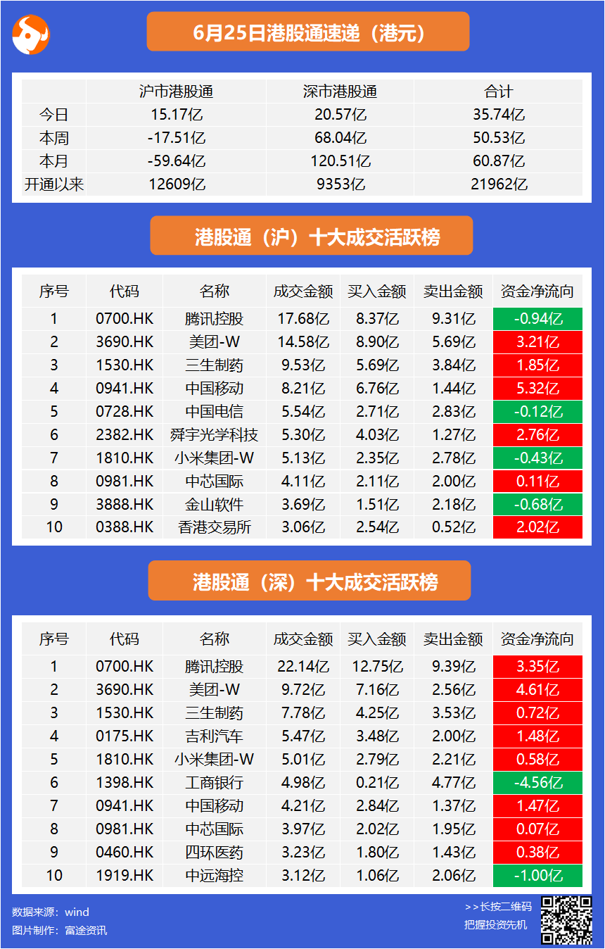 北水再入美團近8億 加倉中國移動逾6億 南水增持五糧液 招商銀行 北水再入美團近8億 加倉中國移動逾6億 南水增持五糧液 招商銀行