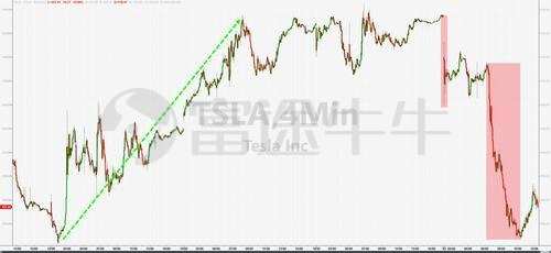 特斯拉盤中最深跌15%,收跌超12%創逾兩年最大跌幅