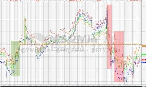 美股高開後半小時內齊跌,盤中一度集體跌1%,道指最深跌300點,納指領跌,尾盤跌幅收窄