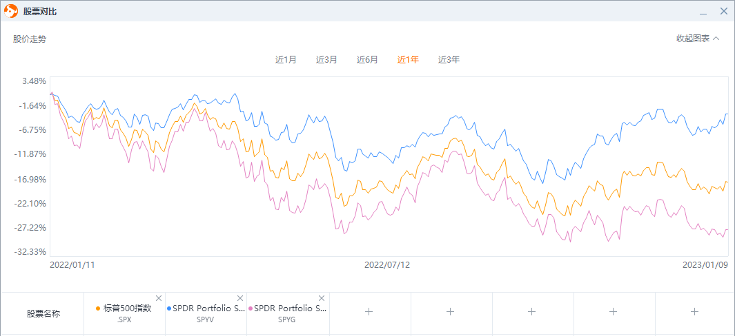 注:藍線為SPYV,紫線為SPYG,黃線為S&P500;來源:財經牛牛