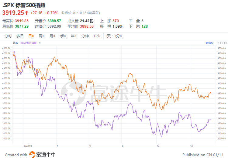橙色:標普500指數 紫色:KBW納斯達克銀行指數