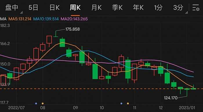 蘋果股價情況