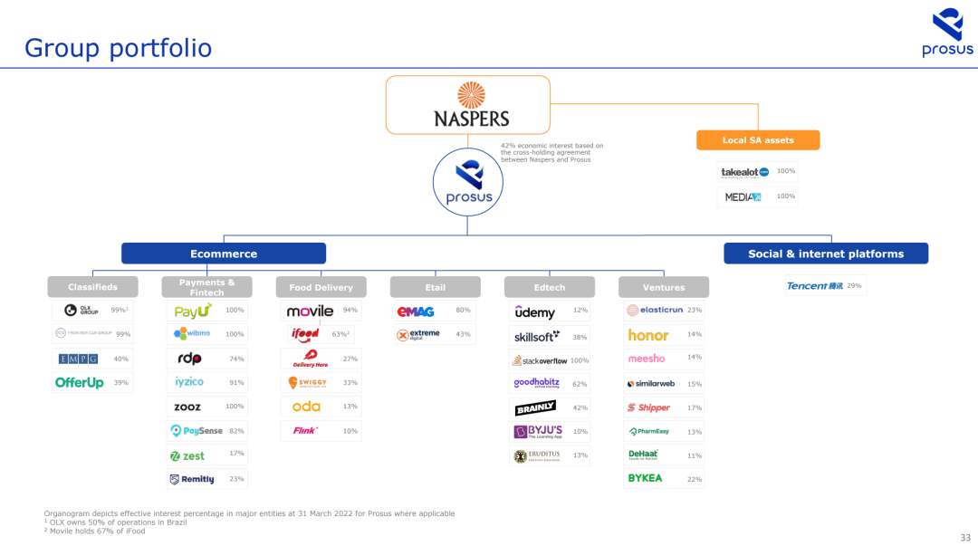 2022年Naspers的投資版圖概覽,來源:Prosus年報