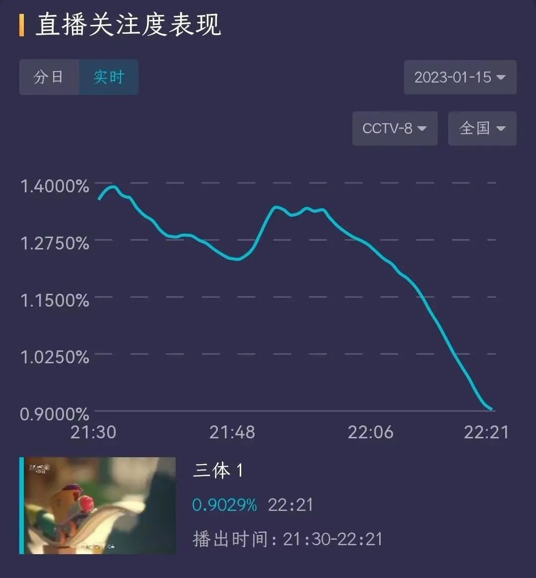 《三體》收視率 圖源:酷雲