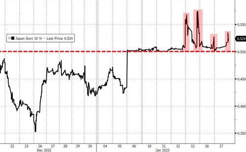 押注日本央行收緊貨幣政策,10年期日債收益率連續三日超過政策上限