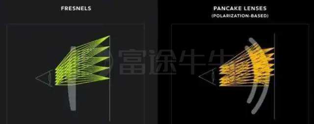 菲涅爾對比 Pancake方案,圖/vr-expert