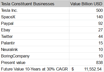 Elon Musk 涉及的企業的綜合價值