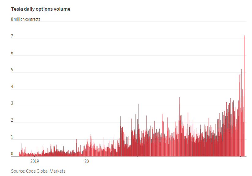 來源:WALL STREET JOURNAL、Cboe Global Markets
