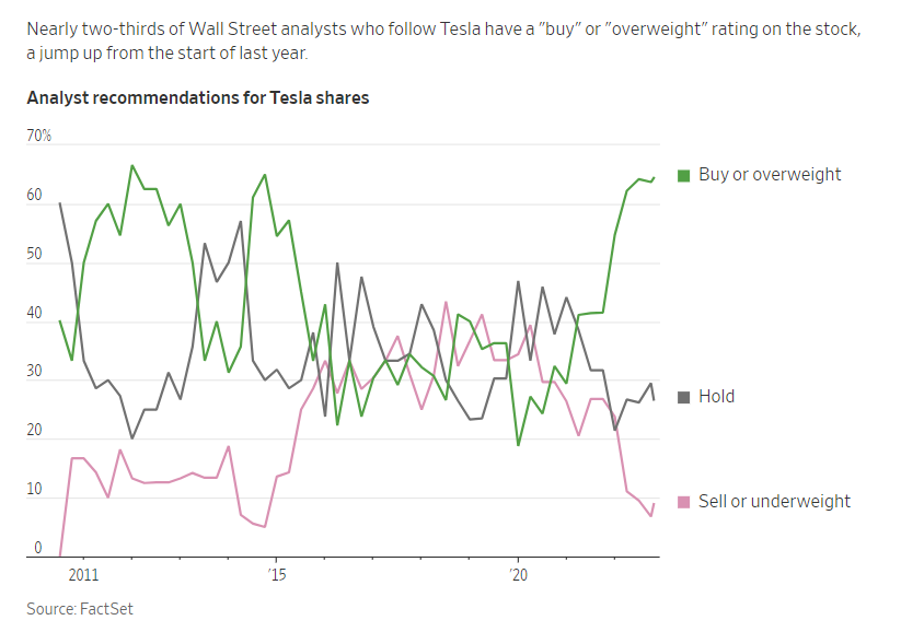 來源:WALL STREET JOURNAL、FactSet