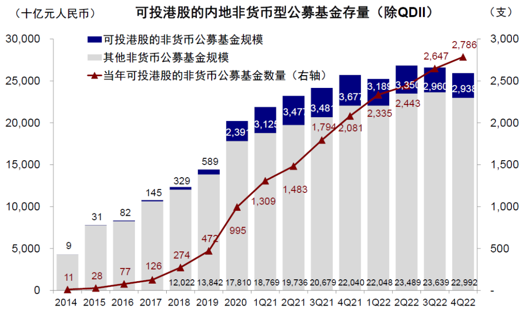 資料來源:Wind,中金公司研究部;注:數據截至2022年12月31日