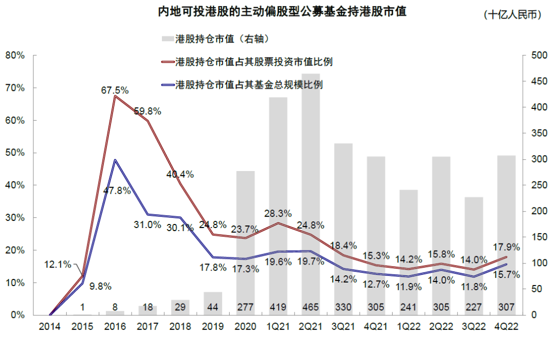 資料來源:Wind,中金公司研究部;注:數據截至2022年12月31日